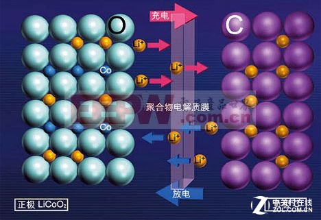 鋰離子電池發(fā)展現(xiàn)狀分析 石墨烯能否拯救鋰電池