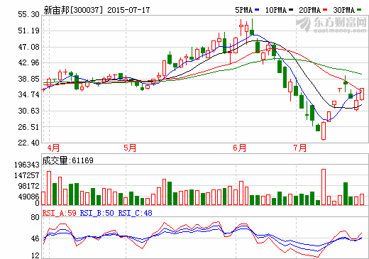 新宙邦：市場(chǎng)競(jìng)爭(zhēng)加劇 經(jīng)營費(fèi)用增加致業(yè)績下滑