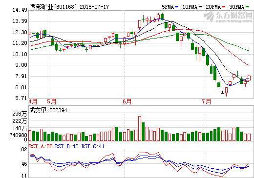 西部礦業(yè)預(yù)計(jì)業(yè)績(jī)預(yù)減減少65%  產(chǎn)品價(jià)格下降導(dǎo)致