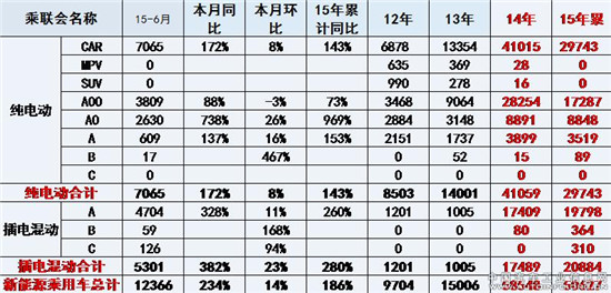 2015上半年新能源汽車十強(qiáng)花落誰家 冠軍：比亞迪秦