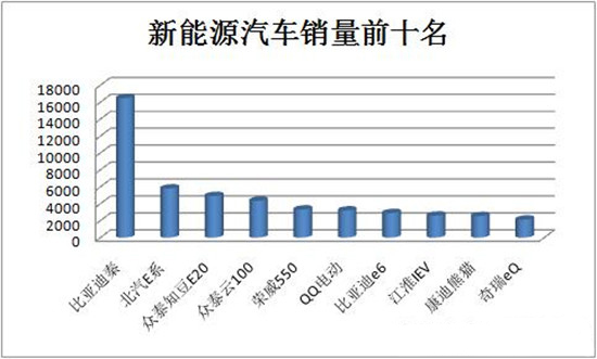 2015上半年新能源汽車十強(qiáng)花落誰家 冠軍：比亞迪秦