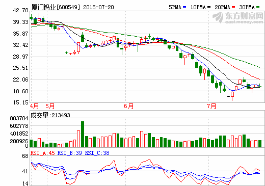 稀土行業(yè)低迷 廈門鎢業(yè)上半年凈利降超七成