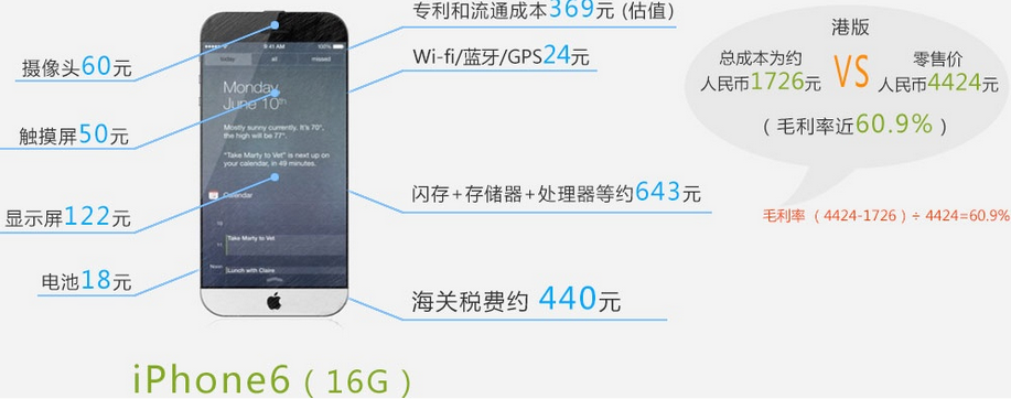 手機(jī)產(chǎn)業(yè)暴利知多少？蘋果6電池成本僅18元