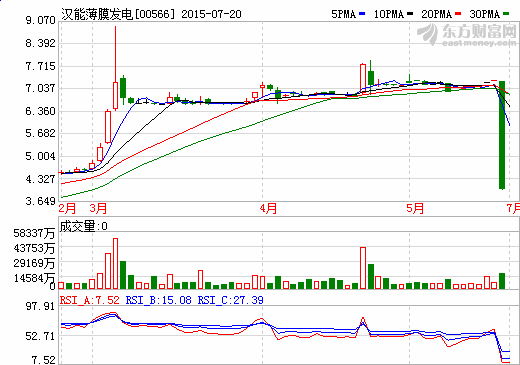 漢能薄膜示弱香港證監(jiān)會 終止與母公司供應(yīng)協(xié)議