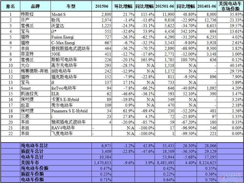 美國電動車銷量排行榜：日系全線下跌 德系崛起