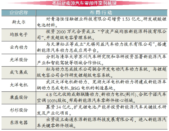 新能源汽車產(chǎn)銷大增 眾企業(yè)“押注”電動(dòng)車零部件