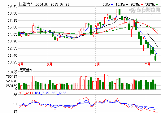 江淮汽車定增溢價(jià)逾3成 募資45億發(fā)力新能源汽車