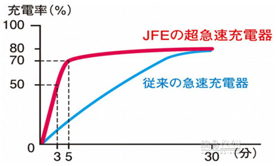 車企研發(fā)新能源車快充技術(shù) 緩解電動(dòng)車?yán)m(xù)航憂慮