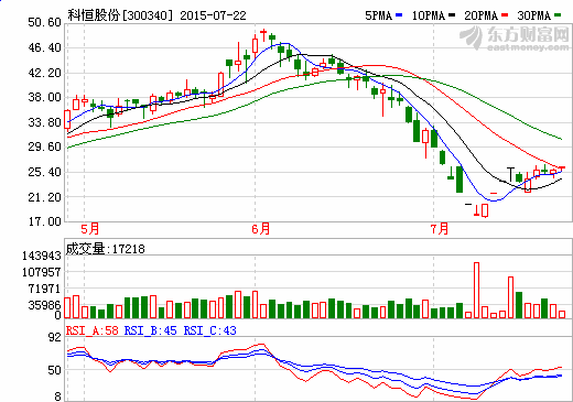 科恒股份稀土材料營收下滑 鋰電正極材料投產(chǎn)