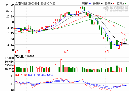 金瑞科技中報預虧約2000萬 價格下滑導致毛利率降低