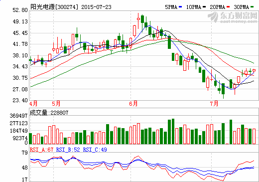 陽(yáng)光電源定增進(jìn)軍新能源車產(chǎn)業(yè)鏈 1.6億元投向電機(jī)