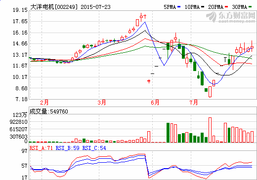 大洋電機(jī)擬35億全資收購(gòu)上海電驅(qū)動(dòng)100%股權(quán)