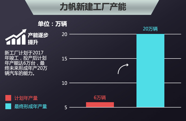 力帆將在俄羅斯建研發(fā)中心 投產(chǎn)電動車