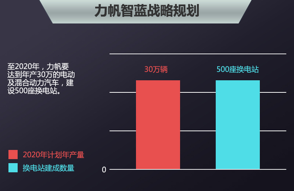 力帆將在俄羅斯建研發(fā)中心 投產(chǎn)電動車