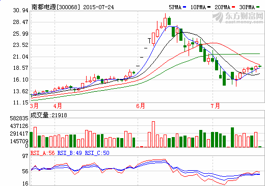 南都電源擬募資24.5億元建10GWh鉛炭電池生產(chǎn)線