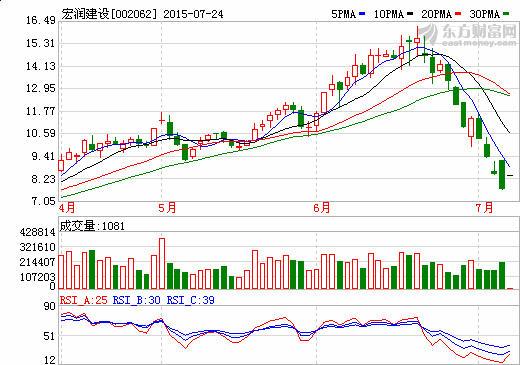 宏潤(rùn)建設(shè)擬投20億建光伏電站及新能源充電樁