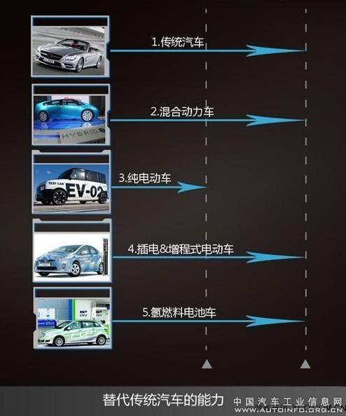 燃料電池汽車是新能源汽車終極路線？