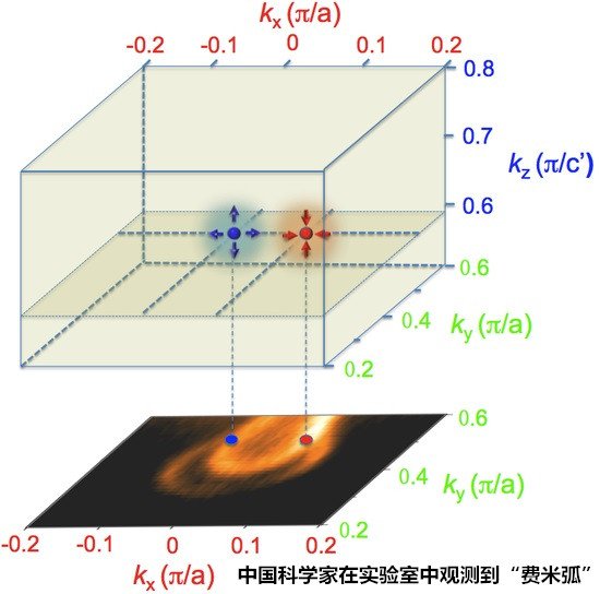 中國科學(xué)家發(fā)現(xiàn)外爾費(fèi)米子 可用于手機(jī)電池