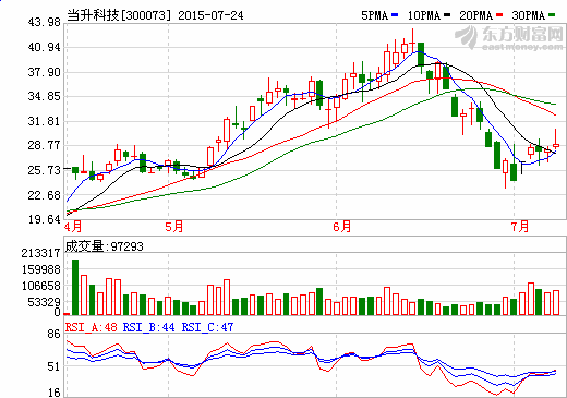 安邦資產(chǎn)、中信證券等近30家機(jī)構(gòu)調(diào)研當(dāng)升科技