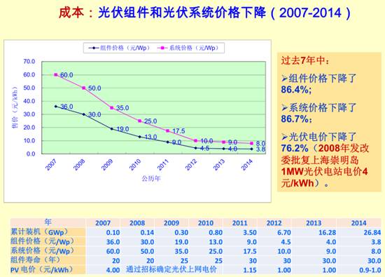 光伏組件和光伏系統(tǒng)成本下降