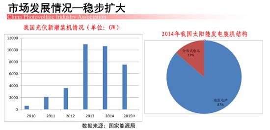 上半年我國(guó)新增裝機(jī)約7-8GW