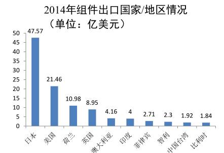 我國(guó)光伏組件出口至歐洲地區(qū)約為11.1億美元