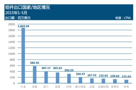 我國(guó)光伏組件出口至歐洲地區(qū)約為11.1億美元