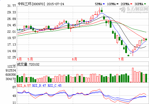 中科三環(huán)獲機構調(diào)研新能源汽車電機訂單將增長