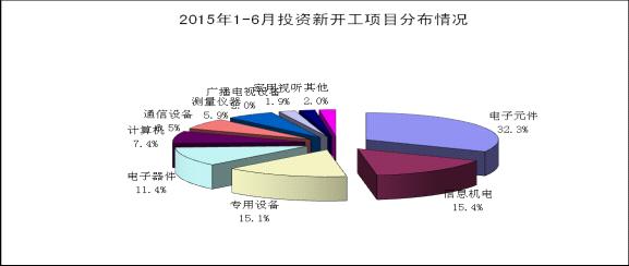 工信部：1-6月電子信息產(chǎn)業(yè)新增固定資產(chǎn)2687.3億元