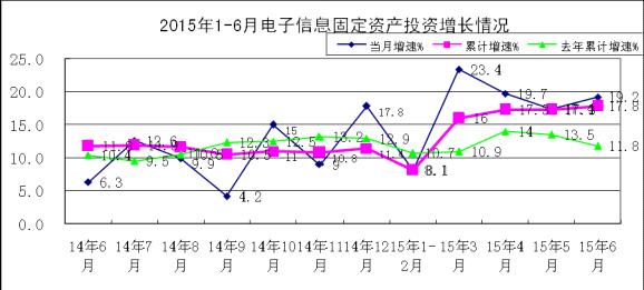 工信部：1-6月電子信息產(chǎn)業(yè)新增固定資產(chǎn)2687.3億元