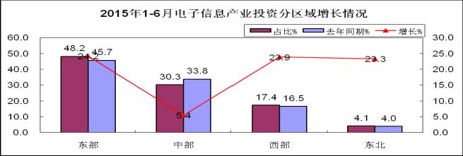 工信部：1-6月電子信息產(chǎn)業(yè)新增固定資產(chǎn)2687.3億元