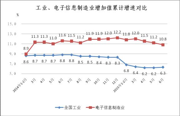 2014年至今工業(yè)與電子信息制造業(yè)增速對比情況