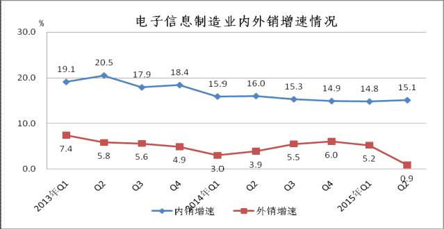 2013年至今內(nèi)外銷增速對比