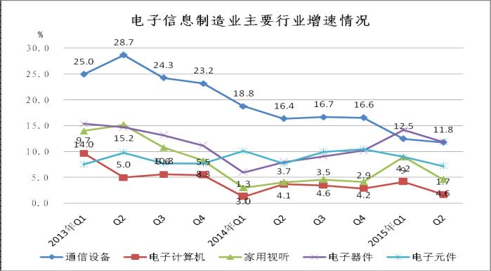 2013年至今主要行業(yè)銷售產(chǎn)值增速對比