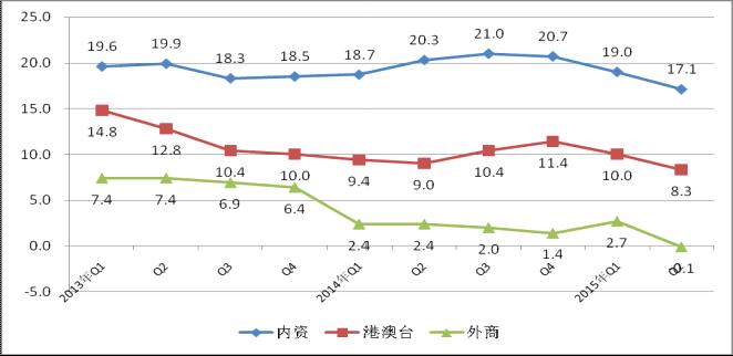 2013年至今各經(jīng)濟(jì)類型銷售產(chǎn)值增速