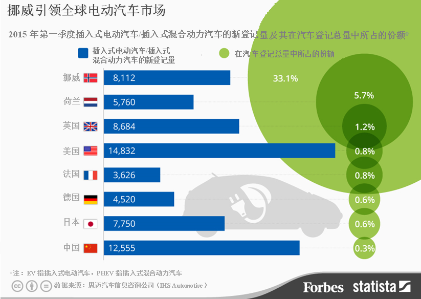 挪威引領(lǐng)全球電動(dòng)汽車市場(chǎng)  今年第一季度售出8112輛