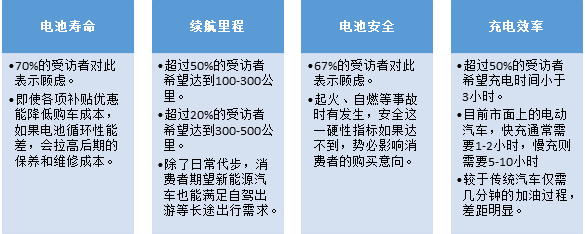 比克調(diào)查：七成消費(fèi)者認(rèn)為動(dòng)力電池技術(shù)影響新能源汽車(chē)購(gòu)