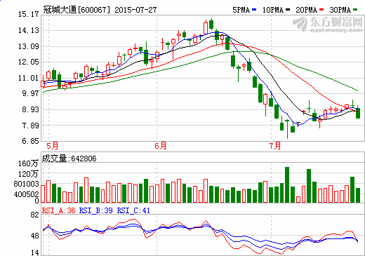 冠城大通中期凈利下滑17% 布局鋰電池新能源轉(zhuǎn)型