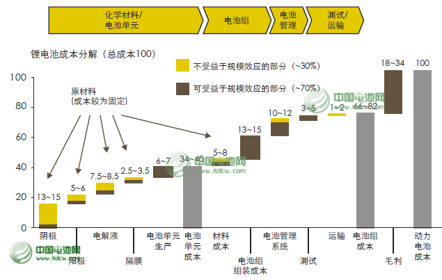 王子冬：安全堪憂  動力電池發(fā)展面臨六大挑戰(zhàn)