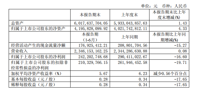 1-6月凈利潤2.42億元 同比下降16.6%