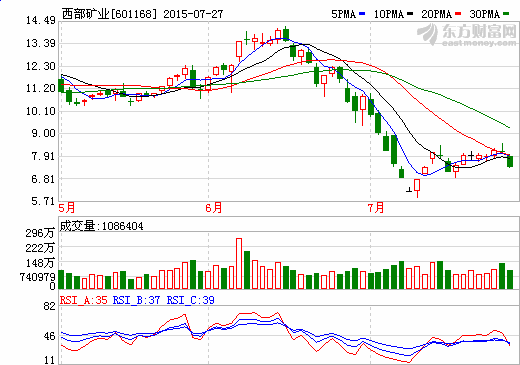 西部礦業(yè)1-6月實現(xiàn)營收89.41億元 利潤下滑65%