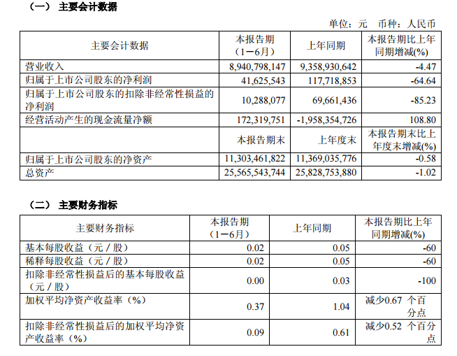 西部礦業(yè)1-6月實現(xiàn)營收89.41億元 利潤下滑65%