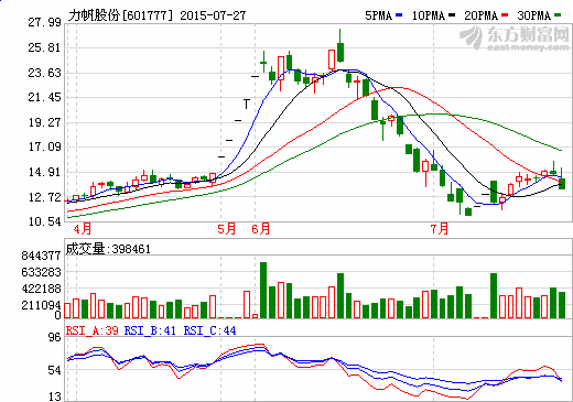 力帆股份擬3億收購(gòu)物聯(lián)網(wǎng)公司 出資億元購(gòu)山東恒宇20%股權(quán)