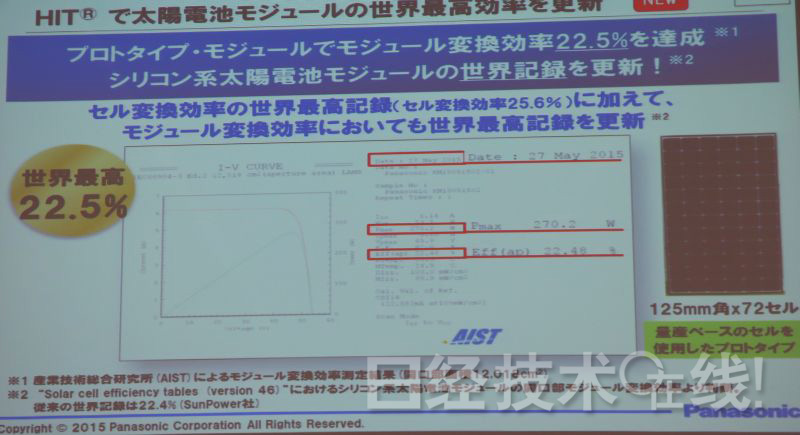 全球最高：松下試制成功轉(zhuǎn)換效率達(dá)22.5％的太陽(yáng)能電池模塊