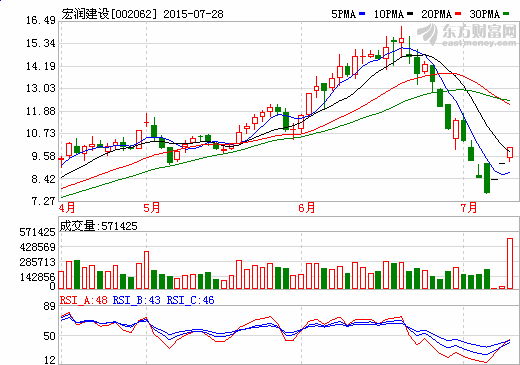 宏潤(rùn)建設(shè)連續(xù)漲停背后 光伏電站與充電樁助力