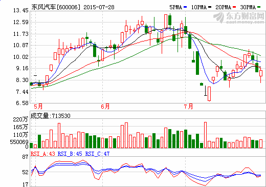 東風(fēng)汽車股價(jià)走勢(shì)圖