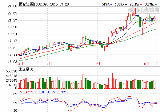 西部資源在北京產(chǎn)權(quán)交易所公開掛牌出售四公司股權(quán)