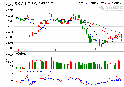 雄韜股份股價走勢圖