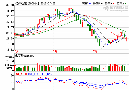 億緯鋰能股價走勢圖