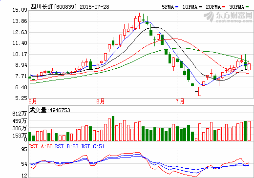 董事長趙勇遭舉報(bào)  四川長虹股價(jià)逆市大漲